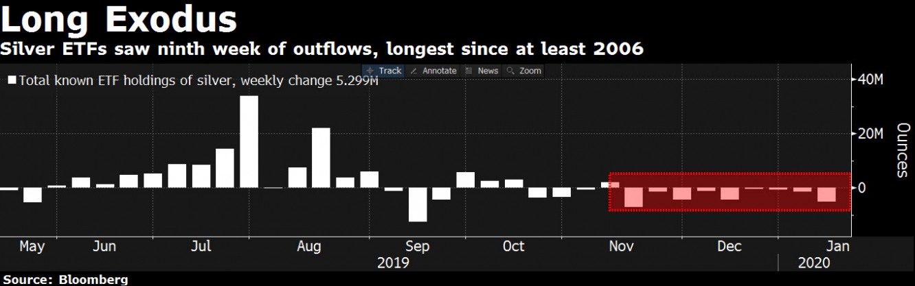 المصدر: بلومبرج Bloomberg