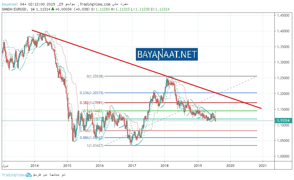 التحليل الفني لزوج يورو / دولار www.bayanaat.net