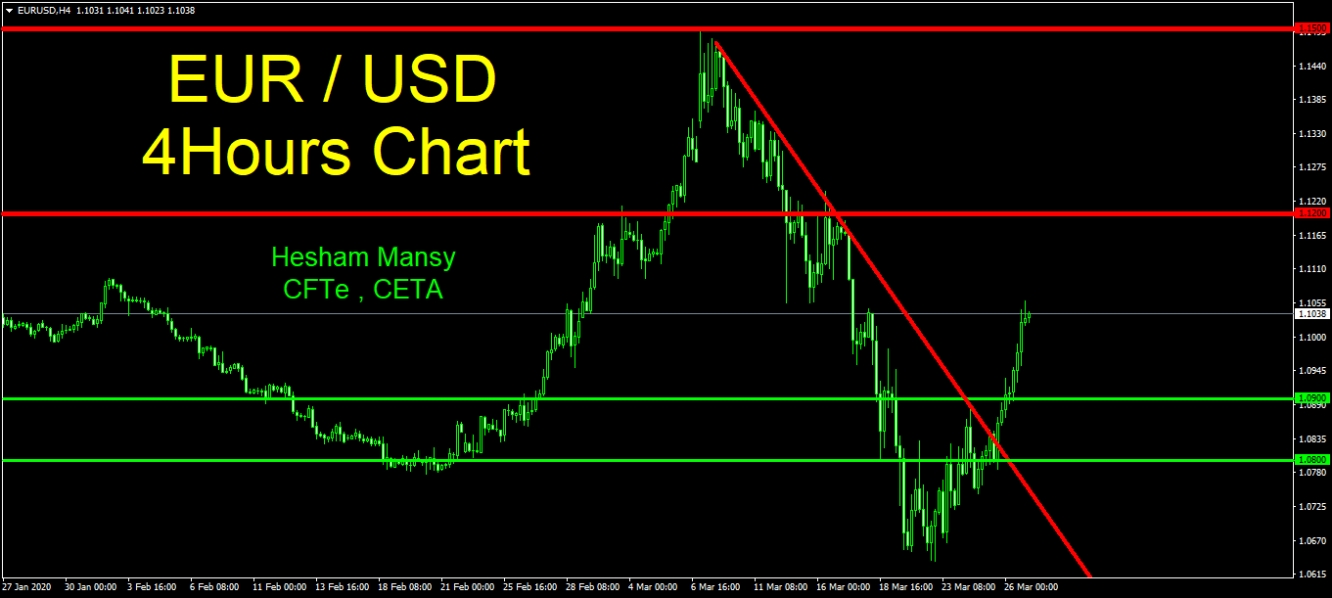 EURUSD 4H