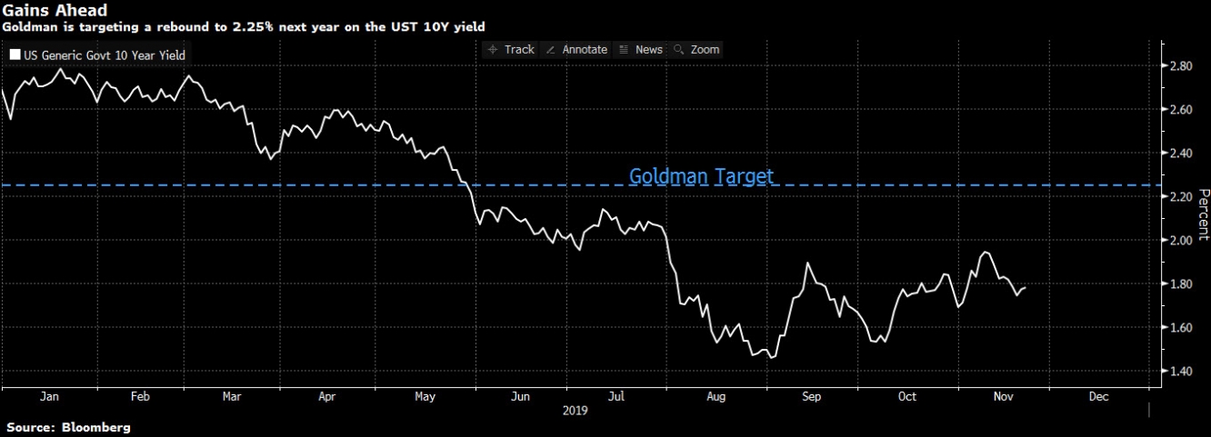 المصدر: بلومبرج Bloomberg