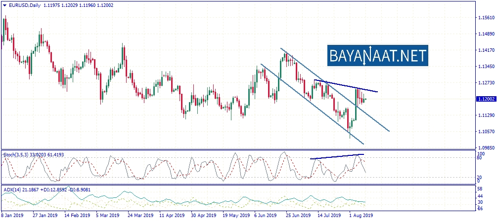 التحليل الفني لزوج يورو / دولار www.bayanaat.net