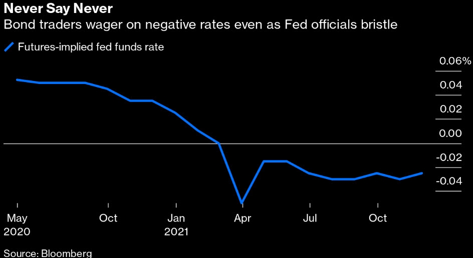 يراهن متداولين السندات على أسعار الفائدة السلبية حتى مع استبعاد الفيدرالي لتلك الخطوة