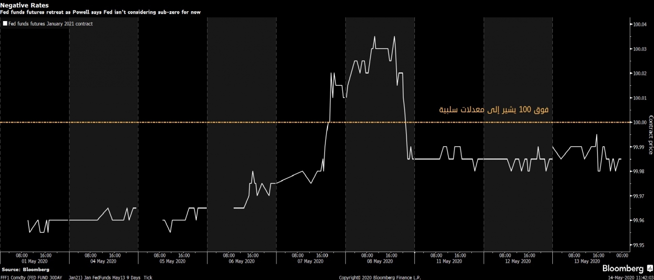 تتراجع العقود الآجلة لأموال الاحتياطي الفيدرالي بعد استبعاد الفيدرالي الفائدة السلبية بالوقت الحالي
