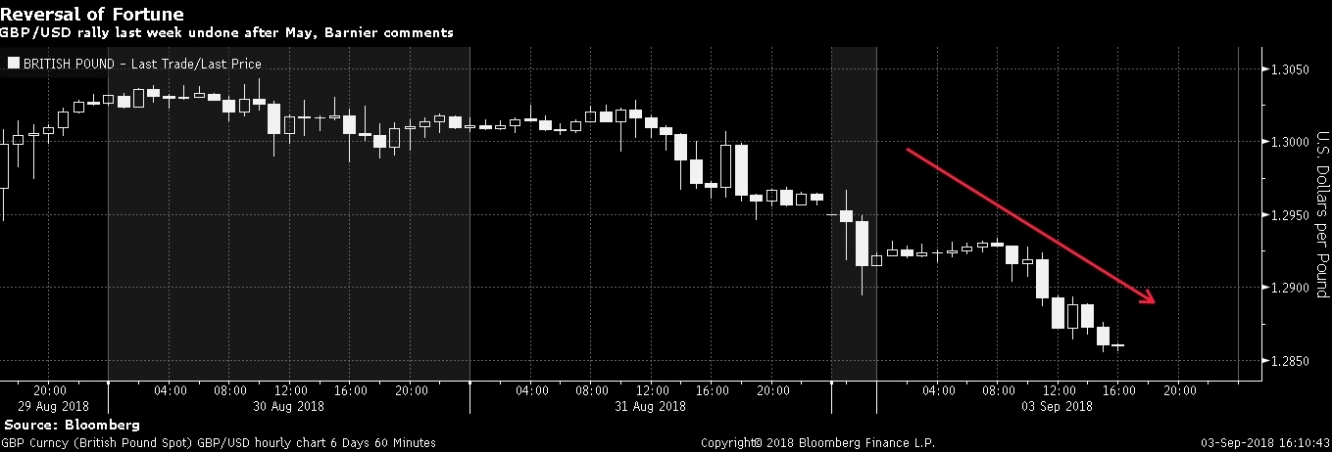 الجنيه الإسترليني يتراجع ببداية جلسات سبتمبر بالأمس ويستكمل تراجعه على أثر أخبار البريكسيت