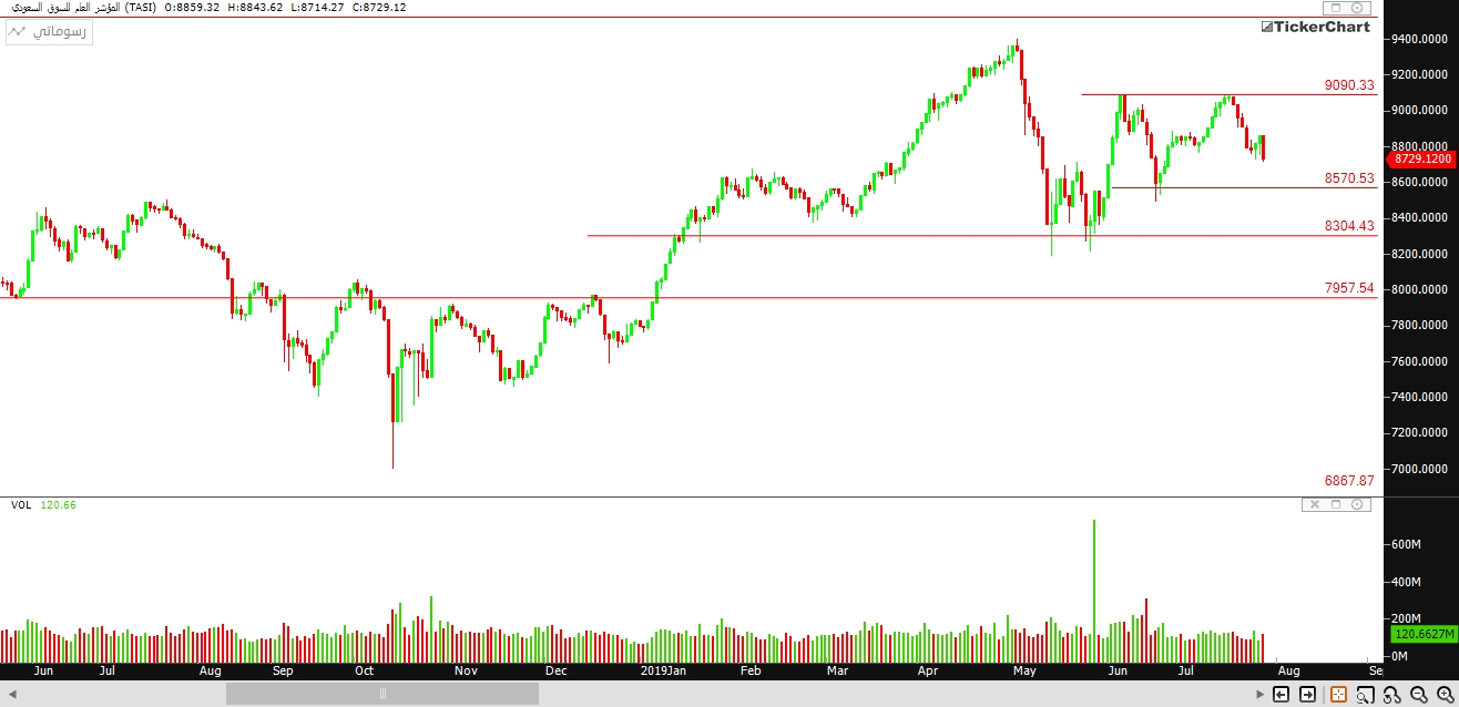 المؤشر العام في طريقه لإختبار مستويات الدعم 8570