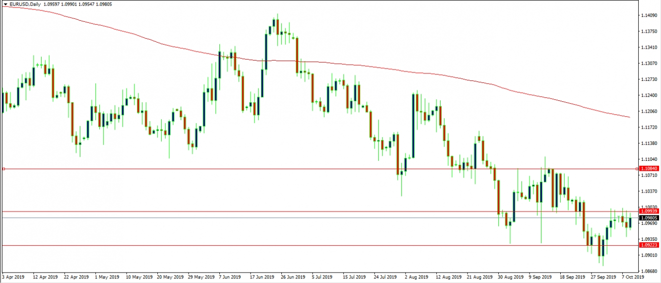 التحليل  الفني لليورو دولار 