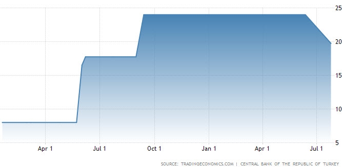 البنك المركزي التركي يخفض الفائدة بمقدار 425 نقط أساس في إجتماع يوليو لتستقر عند 19.75%