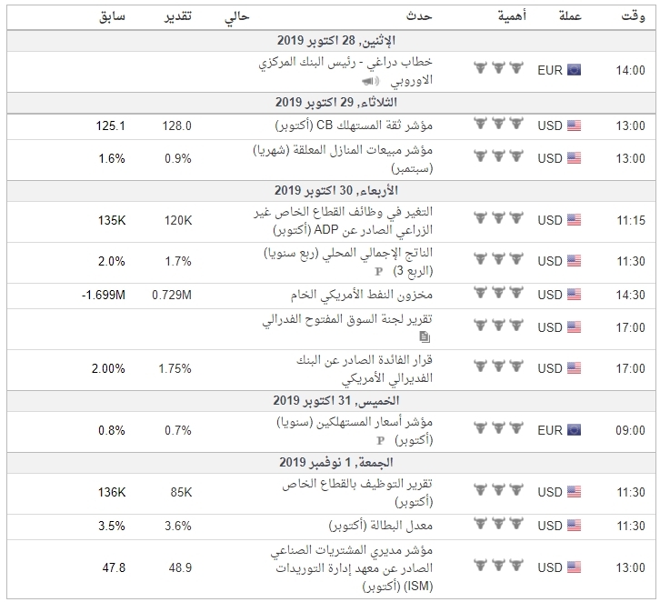 واهم البيانات الاقتصادية لزوج اليورو/دولار