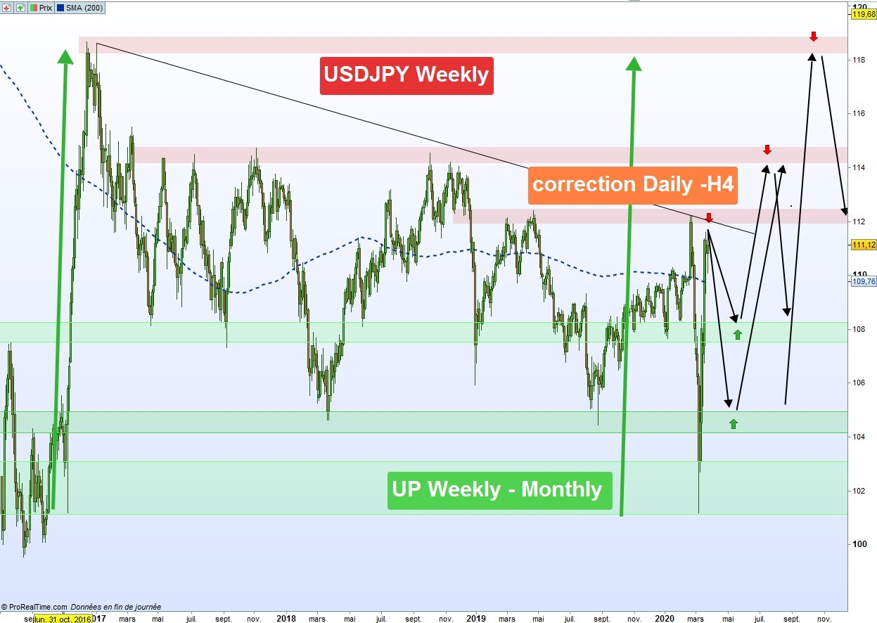 التحليل الشهري لزوج USD/JPY لشهر أبريل 2020