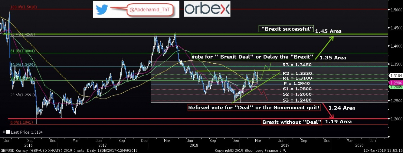 الجنيه الإسترليني يستهدف مناطق 1.19 كما توقعنا منذ 12 مارس
