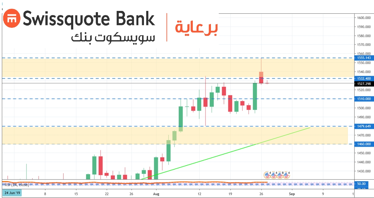 الرسم البياني اليومي للذهب