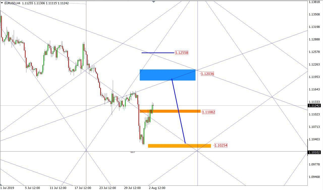 EURUSD