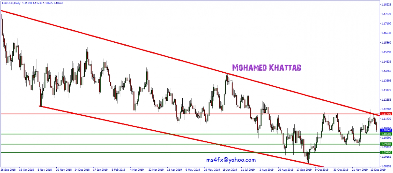 اليورو دولار على فريم اليومي