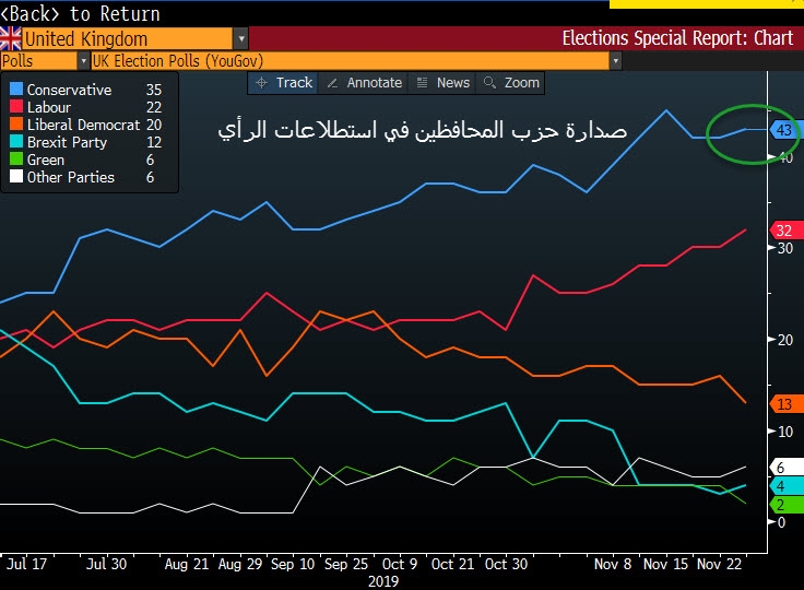 المصدر: بلومبرج Bloomberg، YouGov