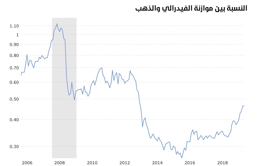 موازنة الفيدرالي والذهب