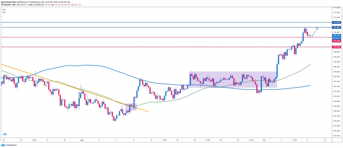 رسم بياني 4 - ساعات الدولار ين