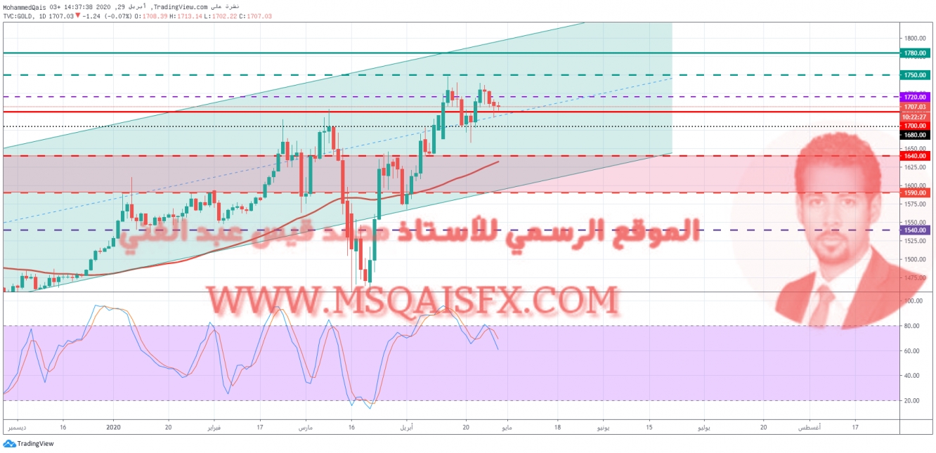 الذهب - سعر الذهب - أسعار الذهب