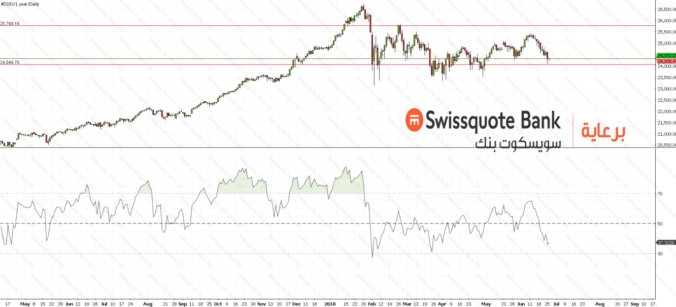 Dow Jones 