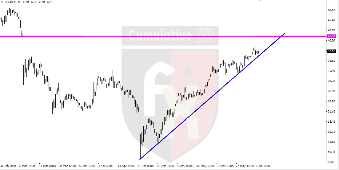 OIL النفط - النفط الخام