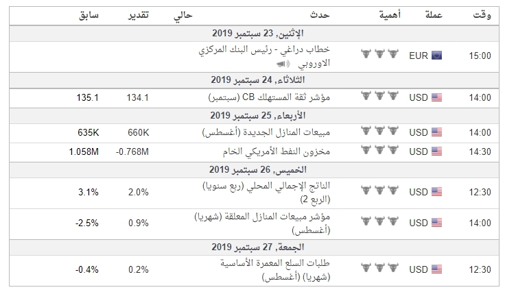 اهم البيانات الاقتصادية لزوج EURUSD# 