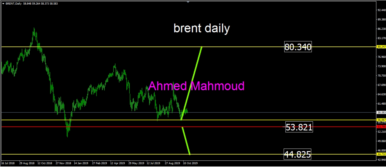 اتجاه خام برنت