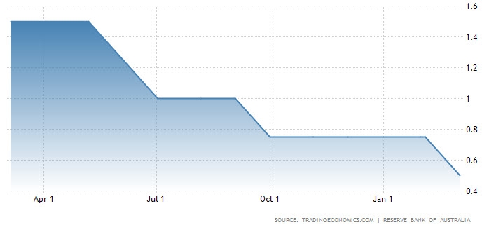 معدل سعر الفائدة للبنك الاحتياطي الأسترالي تستقر عند 0.50% بعد خفضها بإجتماع مارس