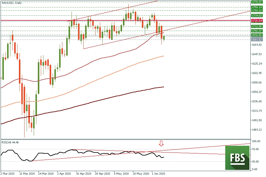 XAUUSD الذهب - أسعار الذهب - سعر الذهب