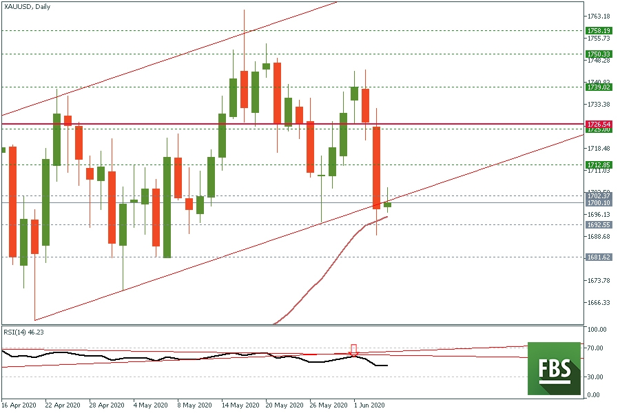 XAUUSD الذهب - أسعار الذهب - سعر الذهب