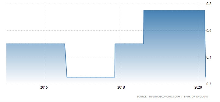 بنك إنجلترا يخفض معدل الفائدة 50 نقطة أساس بشكل مفاجئ لتستقر عند مستوى 0.25%
