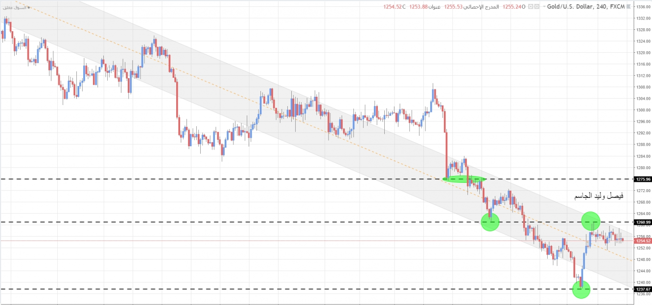 تحليل الذهب على الإطار الزمني الأربع ساعات