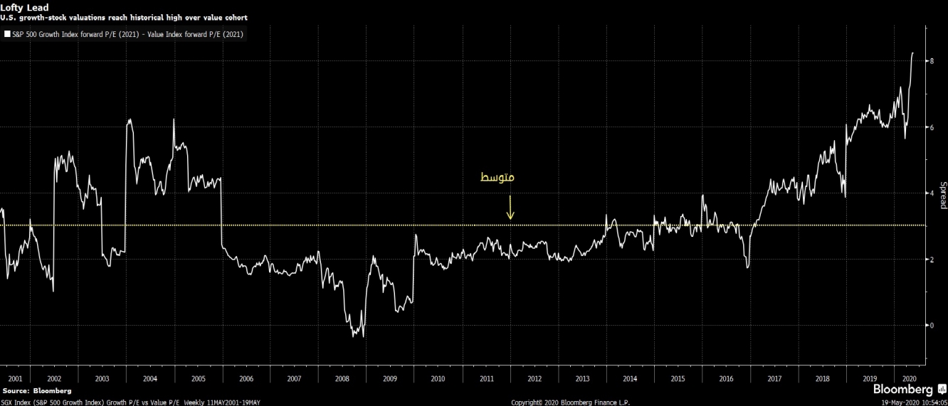 ارتفاع تقيم الأسهم الأمريكية لتصل الى مستويات تاريخية عالية القيمة ارتفاع تقيم الأسهم الأمريكية لتصل الى مستويات تاريخية عالية القيمة