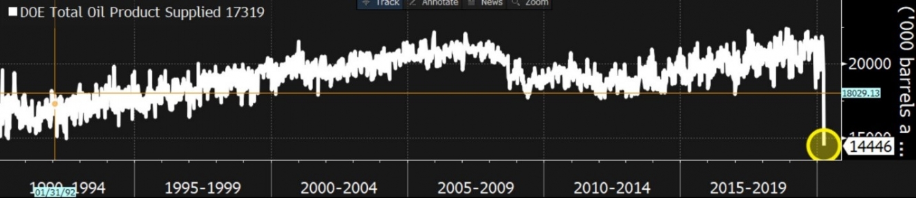 المصدر: بلومبرج Bloomberg ووكالة الطاقة الأميركية EIA