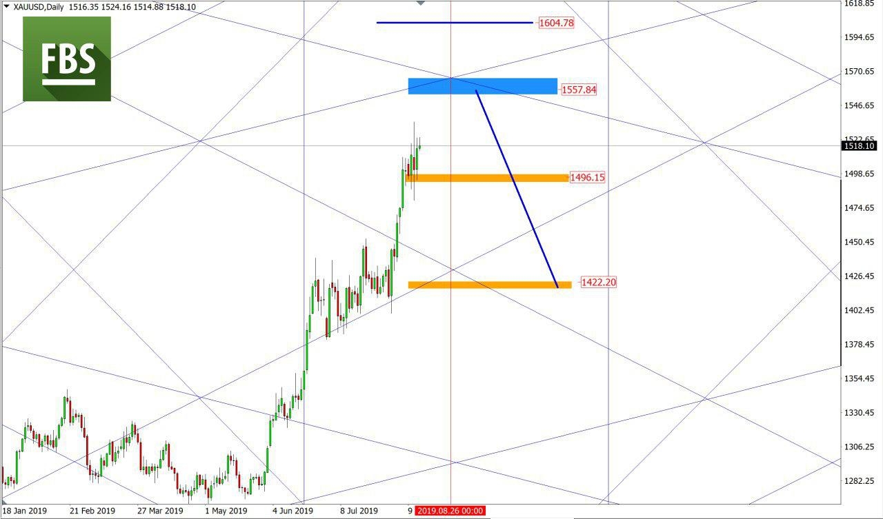 XAUUSD