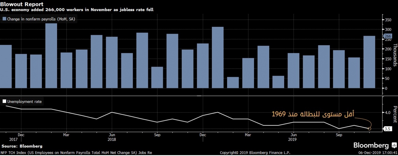 إرتفاع معدل التوظيف في نوفمبر لأفضل مستوى منذ يناير وإستقرار البطالة عند أقل مستوى في 5 عقود