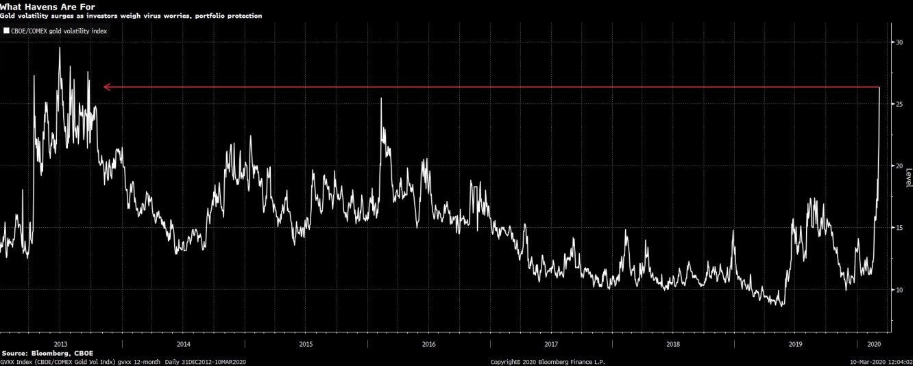 مؤشر تقلبات المخاوف الخاص بالذهب يرتفع لأعلى مستوى منذ 7 أعوام بسبب فيروس كورونا وأثاره