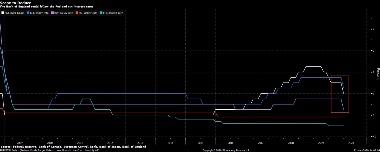 بنك إنجلترا يلحق بالموجة العالمية لخفض الفائدة من قبل البنوك المركزية بسبب فيروس كورونا