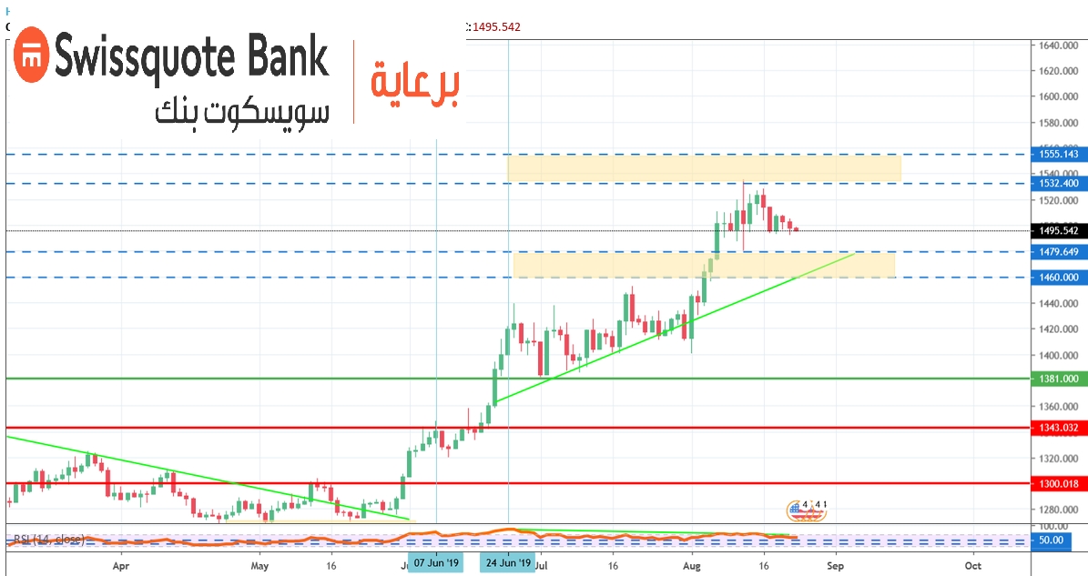 الرسم البياني اليومي للذهب