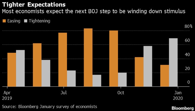 يتوقع معظم الاقتصاديين أن تكون الخطوة التالية من بنك اليابان هي وقف التحفيز