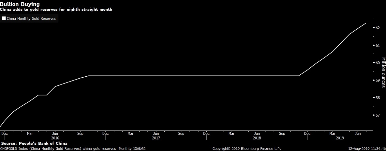 بنك الصين يعزز من إحتاطي الذهب لديه بأكثر من 90 طناً في 2019 مع تصاعد الحرب التجارية
