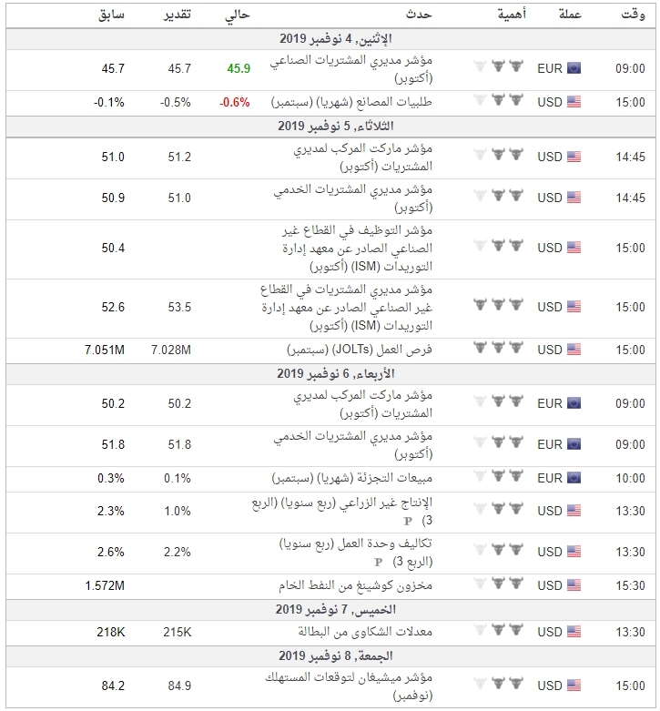 واهم البيانات الاقتصادية