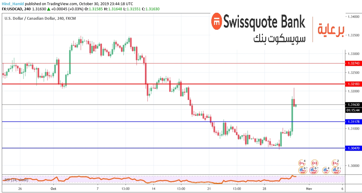 تحركات الدولار الكندي أمام الدولار الأمريكي
