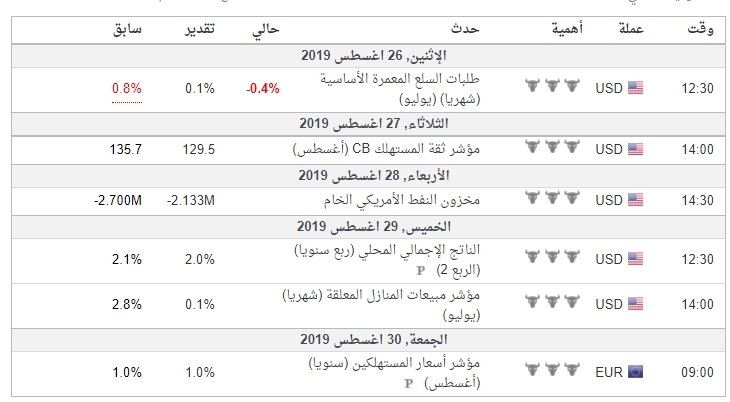 اهم البيانات الاقتصادية #GOLD لهذا الاسبوع