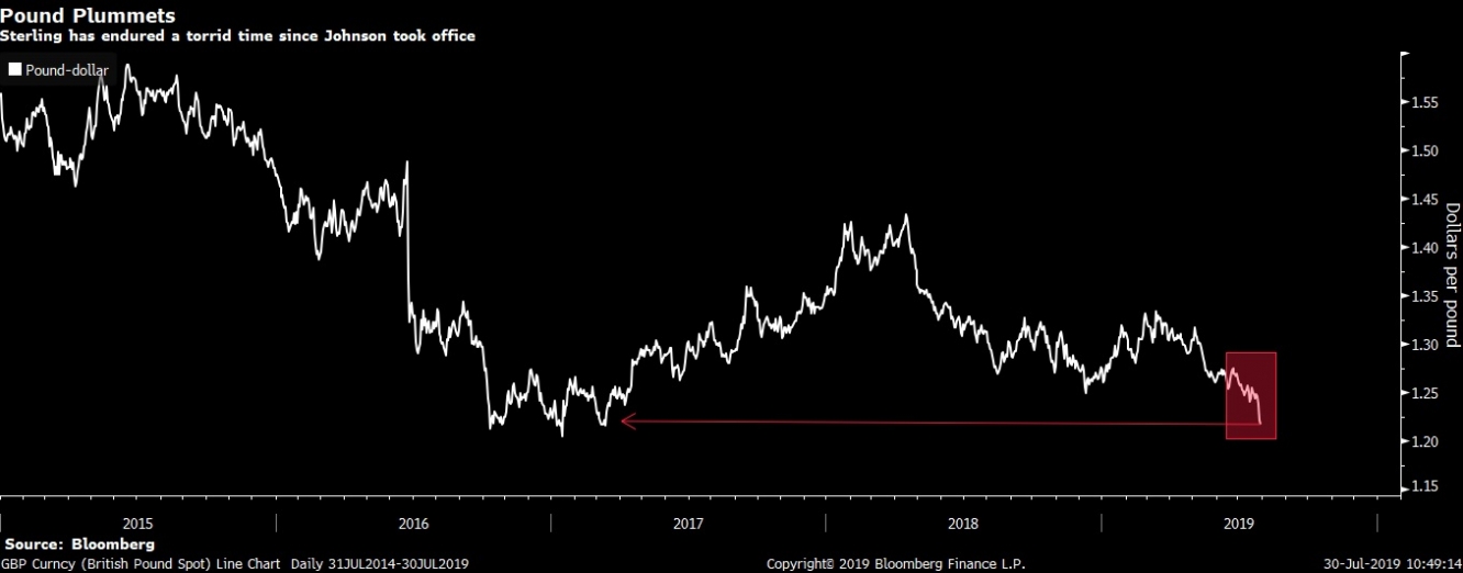 الجنيه الإسترليني يفقد من مكاسبه ما يقارب 3% مقابل الدولار الأمريكي منذ تولي بوريس جونسون رئاسة الوزراء 