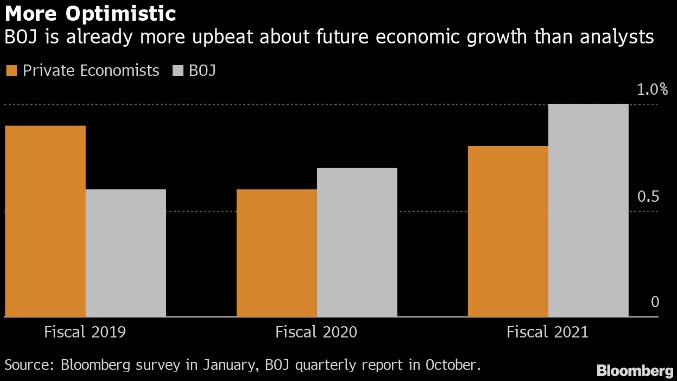 بنك اليابان بالفعل أكثر تفاؤلاً بشأن النمو الاقتصادي متجاوزاً توقعات الإقتصاديين