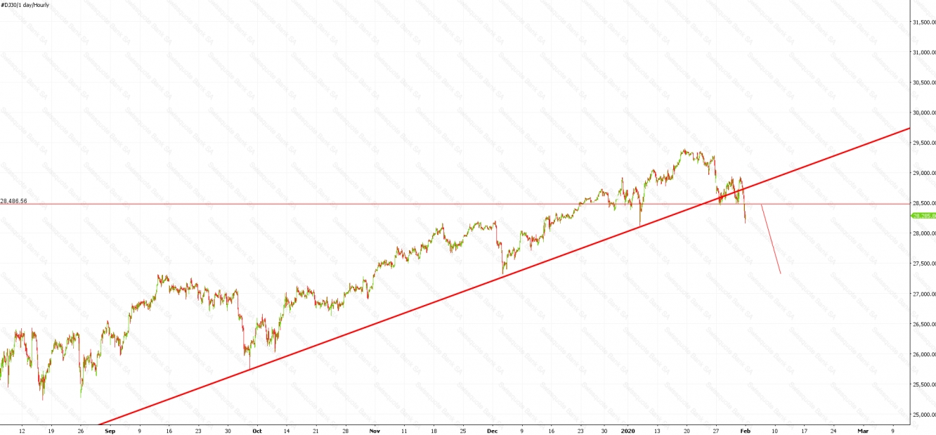 الرسم البياني لتحركات داو جونز
