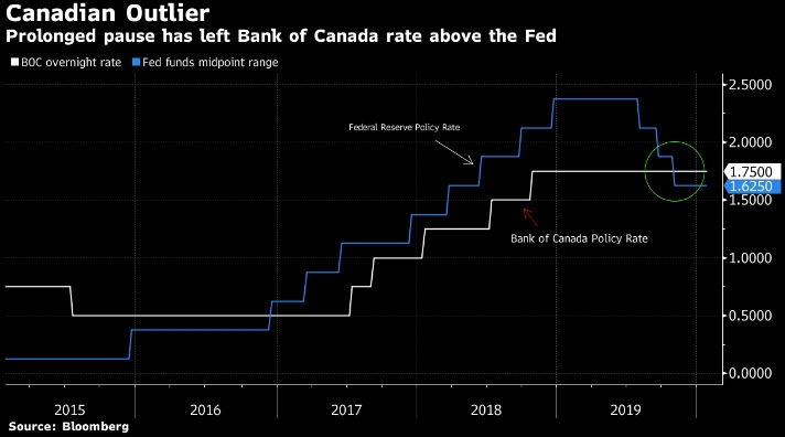 التثبيت لفترة طويلة ترك بنك كندا صاحب معدل أعلى للفائدة مقارنة بمتوسط الفائدة للإحتياطي الفيدرالي