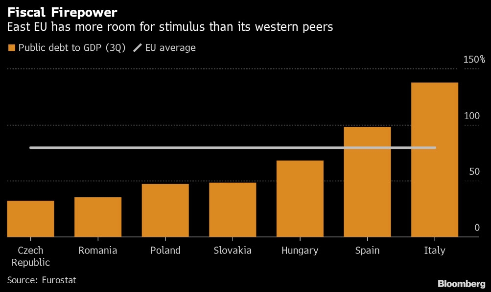 لدى دول شرق الاتحاد الأوروبي مساحة أكبر للتحفيز من أقرانه الغربيين وفقاً للدين العام مقارنة بالناتج المحلي الإجمالي