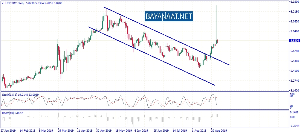 التحليل الفني لزوج الدولار / ليرة تركية www.bayanaat.net