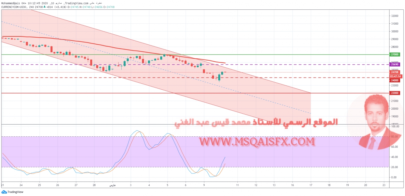 الرسم البياني لتحركات مؤشر داو جونز الرسم البياني لتحركات مؤشر داو جونز