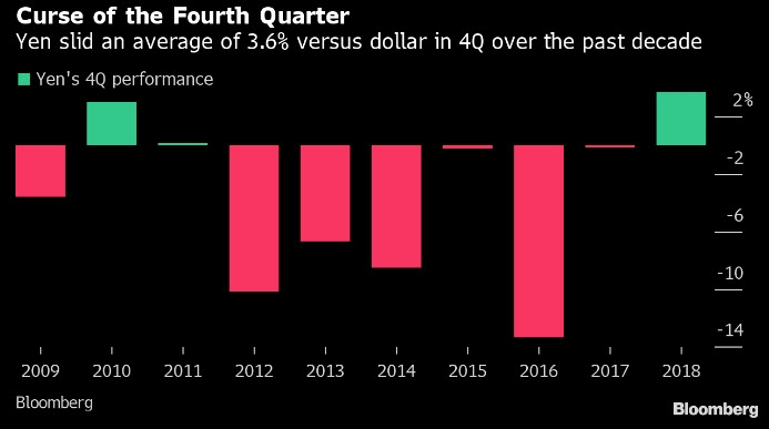 متوسط تراجع الين مقابل الدولار بالربع الرابع بنسبة 3.6% خلال العقد الماضي